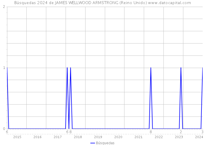 Búsquedas 2024 de JAMES WELLWOOD ARMSTRONG (Reino Unido) 