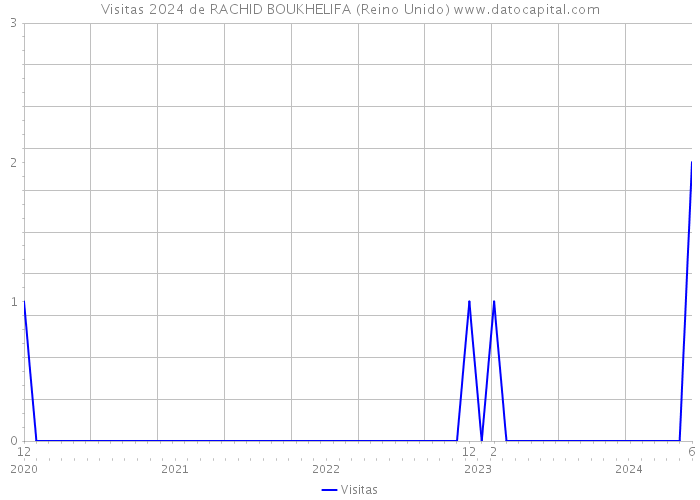 Visitas 2024 de RACHID BOUKHELIFA (Reino Unido) 