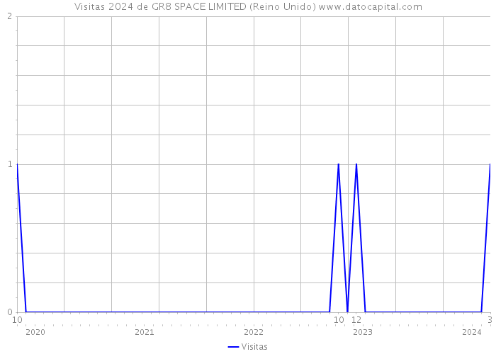 Visitas 2024 de GR8 SPACE LIMITED (Reino Unido) 