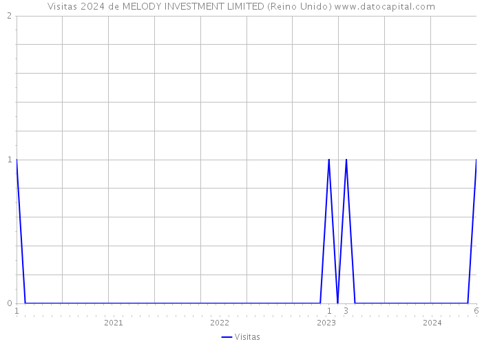 Visitas 2024 de MELODY INVESTMENT LIMITED (Reino Unido) 