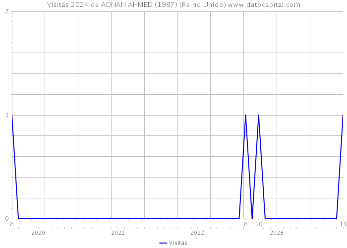 Visitas 2024 de ADNAN AHMED (1987) (Reino Unido) 