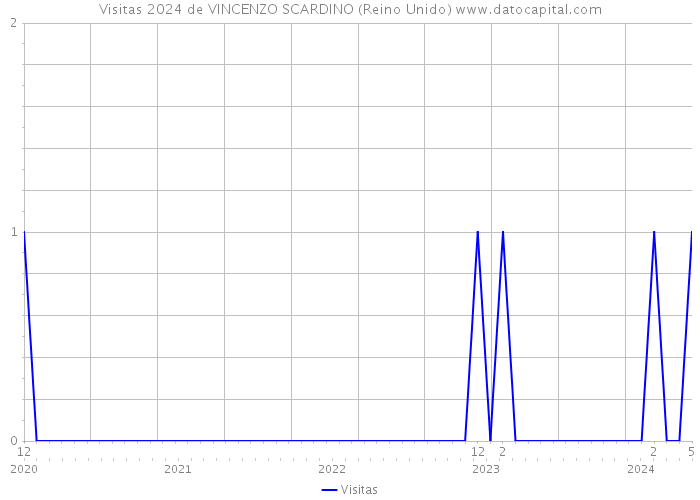 Visitas 2024 de VINCENZO SCARDINO (Reino Unido) 