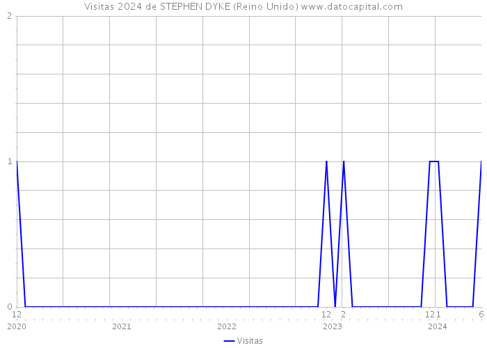 Visitas 2024 de STEPHEN DYKE (Reino Unido) 