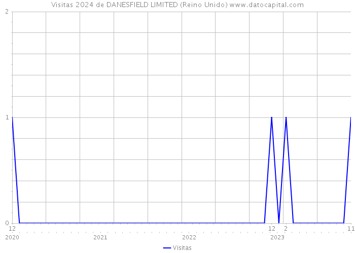 Visitas 2024 de DANESFIELD LIMITED (Reino Unido) 