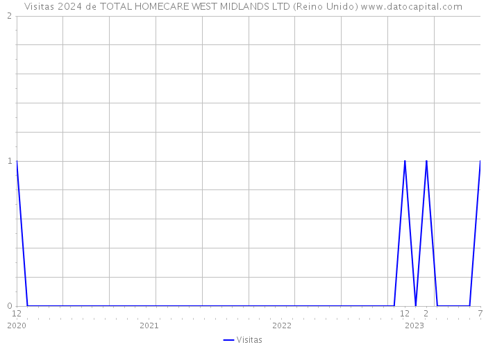 Visitas 2024 de TOTAL HOMECARE WEST MIDLANDS LTD (Reino Unido) 