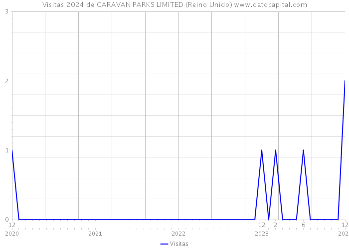 Visitas 2024 de CARAVAN PARKS LIMITED (Reino Unido) 