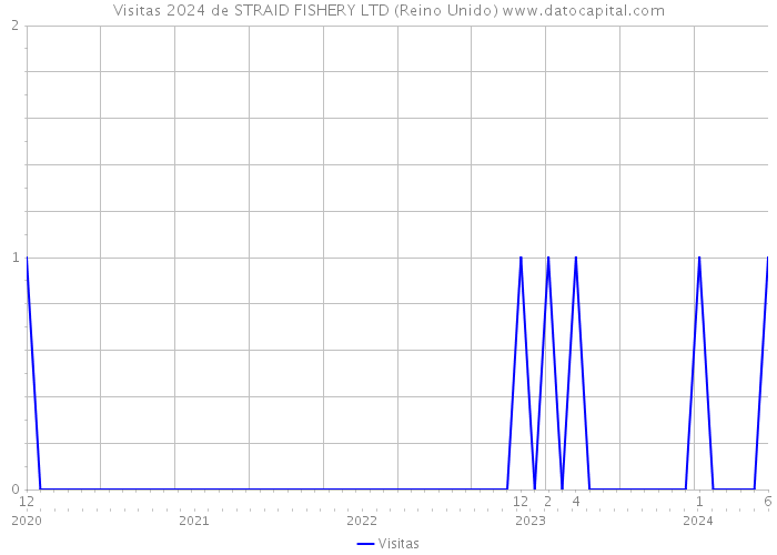 Visitas 2024 de STRAID FISHERY LTD (Reino Unido) 