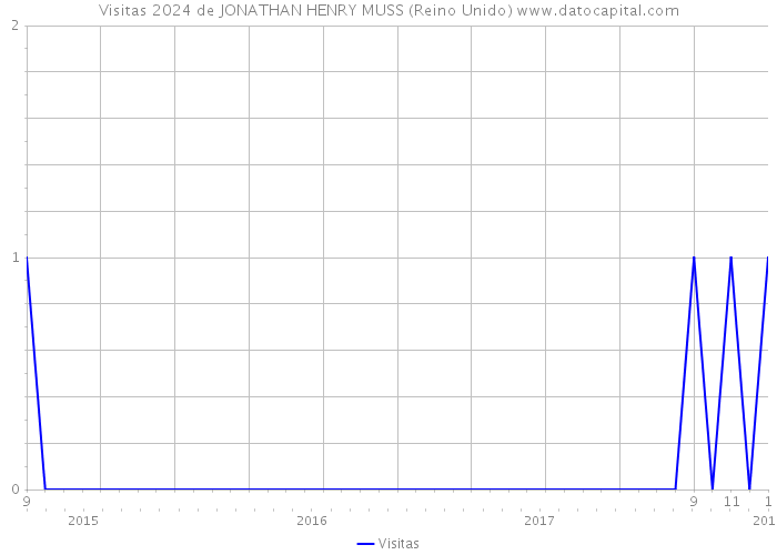 Visitas 2024 de JONATHAN HENRY MUSS (Reino Unido) 