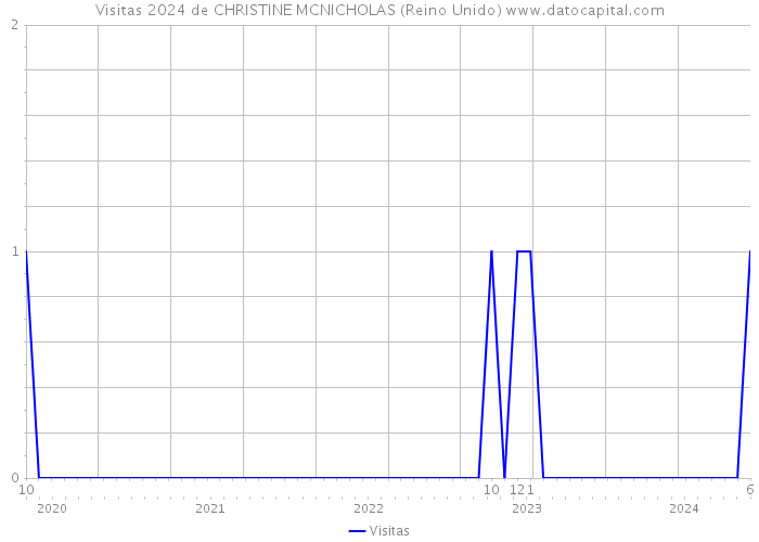 Visitas 2024 de CHRISTINE MCNICHOLAS (Reino Unido) 