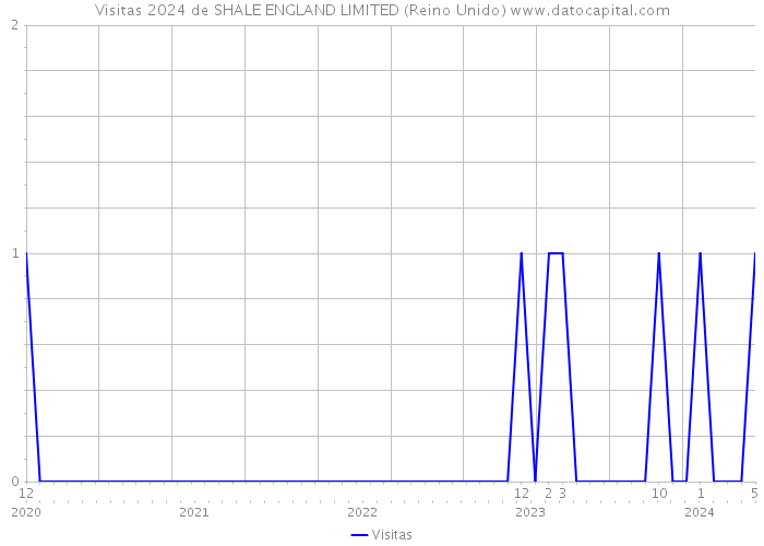 Visitas 2024 de SHALE ENGLAND LIMITED (Reino Unido) 