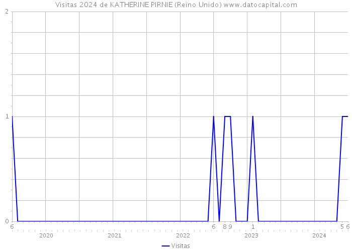 Visitas 2024 de KATHERINE PIRNIE (Reino Unido) 