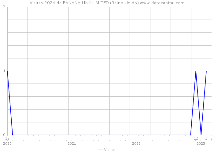 Visitas 2024 de BANANA LINK LIMITED (Reino Unido) 