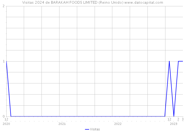 Visitas 2024 de BARAKAH FOODS LIMITED (Reino Unido) 