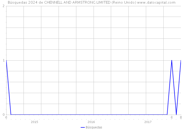 Búsquedas 2024 de CHENNELL AND ARMSTRONG LIMITED (Reino Unido) 