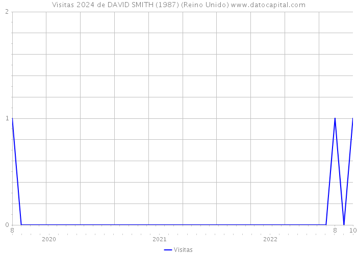 Visitas 2024 de DAVID SMITH (1987) (Reino Unido) 