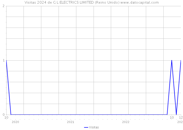 Visitas 2024 de G L ELECTRICS LIMITED (Reino Unido) 