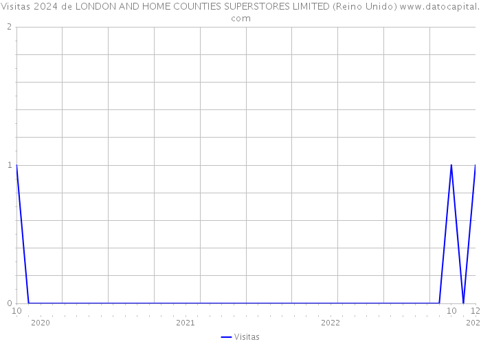 Visitas 2024 de LONDON AND HOME COUNTIES SUPERSTORES LIMITED (Reino Unido) 