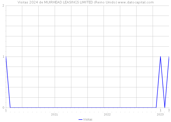 Visitas 2024 de MUIRHEAD LEASINGS LIMITED (Reino Unido) 