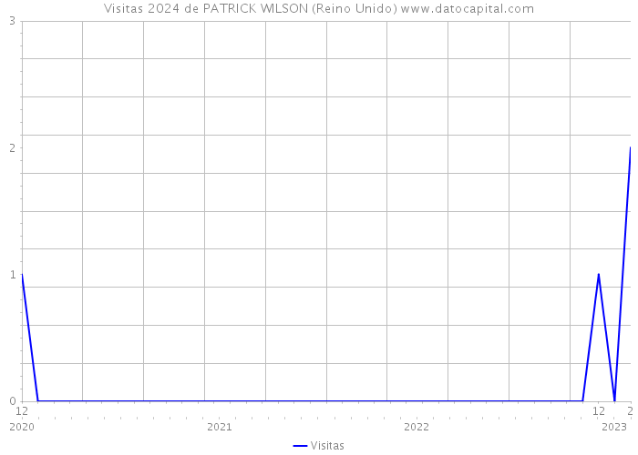 Visitas 2024 de PATRICK WILSON (Reino Unido) 