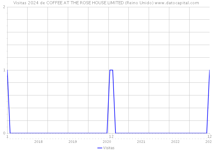 Visitas 2024 de COFFEE AT THE ROSE HOUSE LIMITED (Reino Unido) 