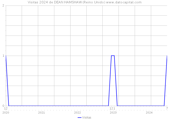 Visitas 2024 de DEAN HAMSHAW (Reino Unido) 