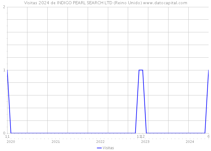 Visitas 2024 de INDIGO PEARL SEARCH LTD (Reino Unido) 