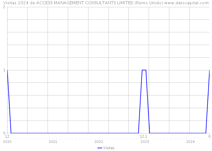 Visitas 2024 de ACCESS MANAGEMENT CONSULTANTS LIMITED (Reino Unido) 