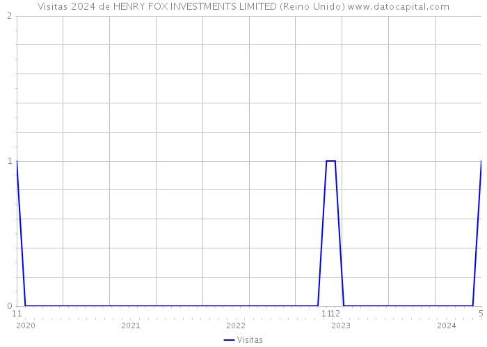 Visitas 2024 de HENRY FOX INVESTMENTS LIMITED (Reino Unido) 