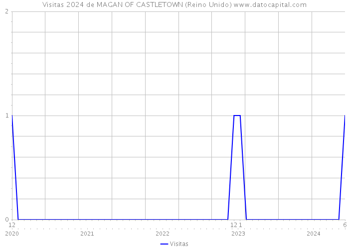 Visitas 2024 de MAGAN OF CASTLETOWN (Reino Unido) 