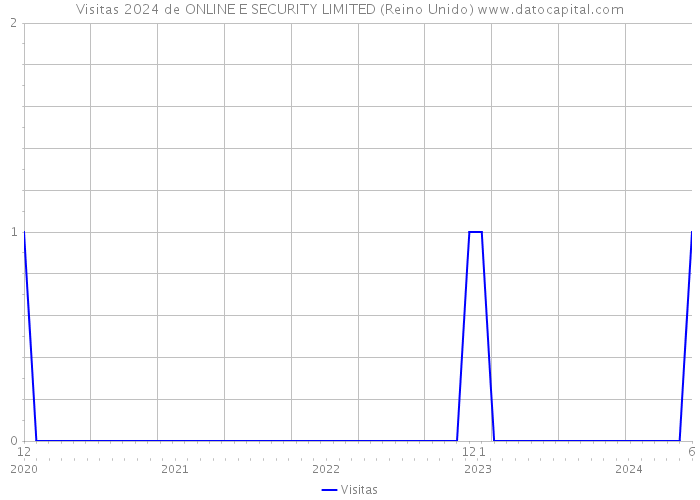 Visitas 2024 de ONLINE E SECURITY LIMITED (Reino Unido) 