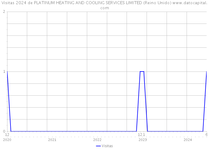 Visitas 2024 de PLATINUM HEATING AND COOLING SERVICES LIMITED (Reino Unido) 