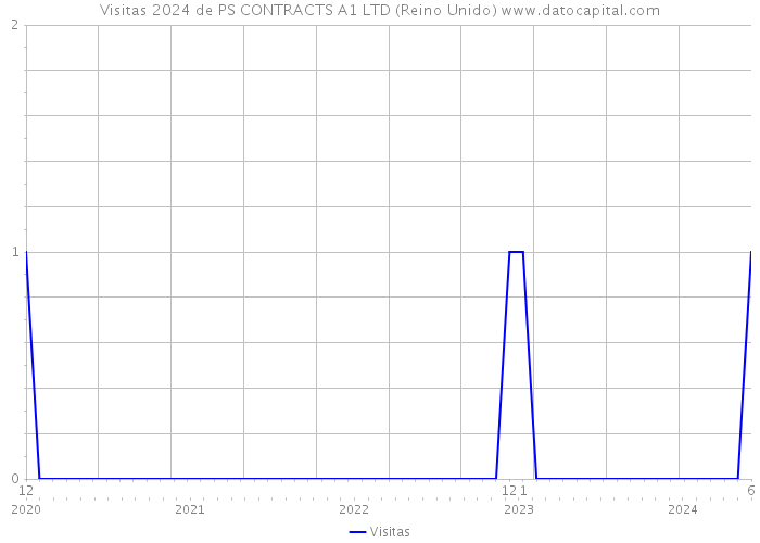 Visitas 2024 de PS CONTRACTS A1 LTD (Reino Unido) 