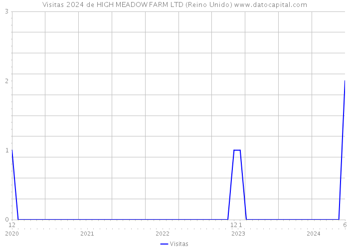 Visitas 2024 de HIGH MEADOW FARM LTD (Reino Unido) 