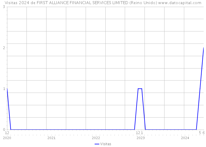 Visitas 2024 de FIRST ALLIANCE FINANCIAL SERVICES LIMITED (Reino Unido) 