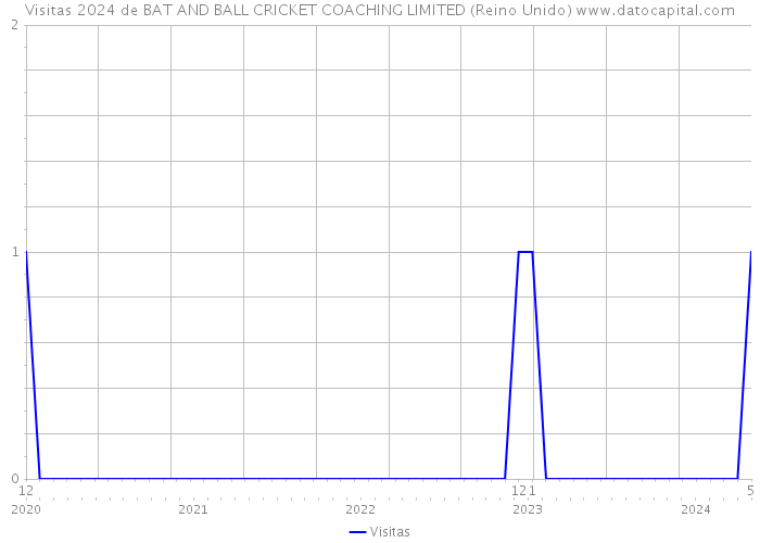 Visitas 2024 de BAT AND BALL CRICKET COACHING LIMITED (Reino Unido) 