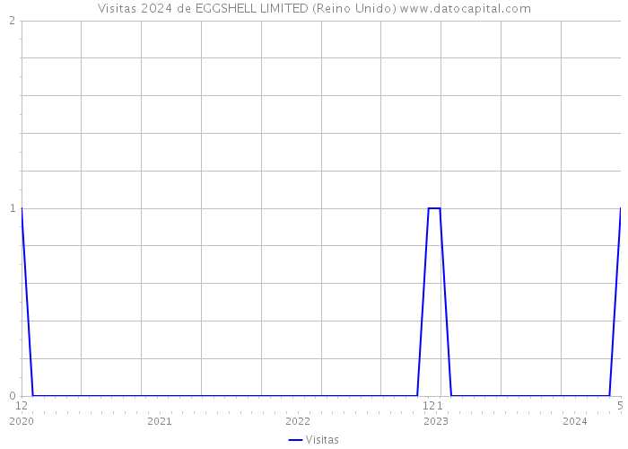 Visitas 2024 de EGGSHELL LIMITED (Reino Unido) 