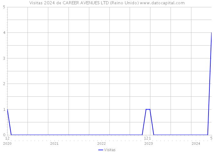 Visitas 2024 de CAREER AVENUES LTD (Reino Unido) 