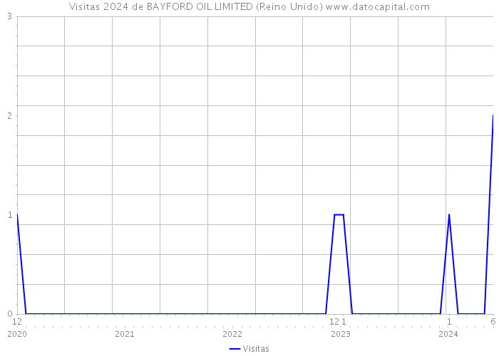 Visitas 2024 de BAYFORD OIL LIMITED (Reino Unido) 