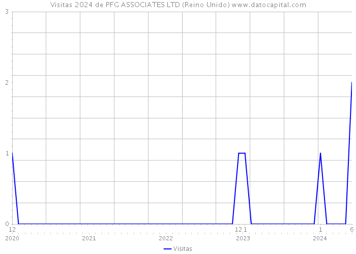 Visitas 2024 de PFG ASSOCIATES LTD (Reino Unido) 