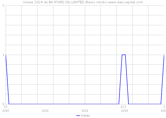 Visitas 2024 de BAYFORD OIL LIMITED (Reino Unido) 