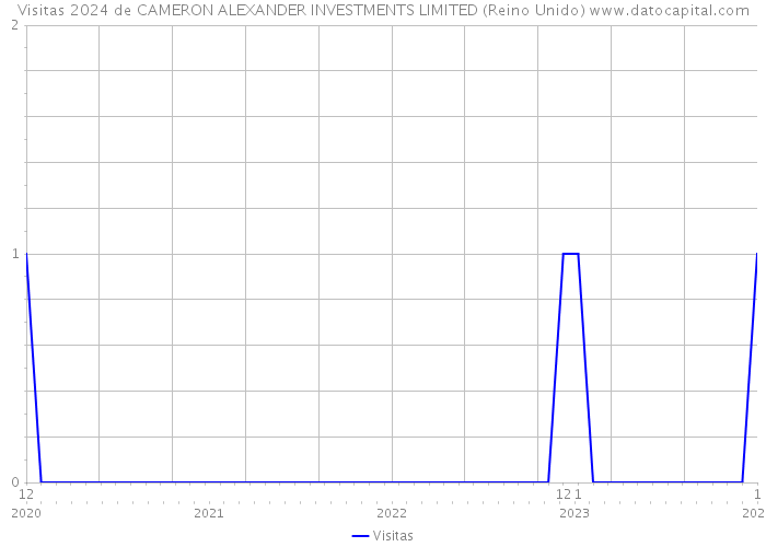 Visitas 2024 de CAMERON ALEXANDER INVESTMENTS LIMITED (Reino Unido) 