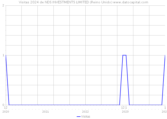 Visitas 2024 de NDS INVESTMENTS LIMITED (Reino Unido) 