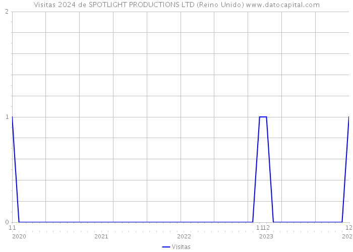 Visitas 2024 de SPOTLIGHT PRODUCTIONS LTD (Reino Unido) 