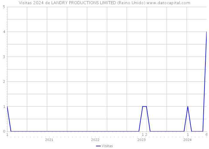 Visitas 2024 de LANDRY PRODUCTIONS LIMITED (Reino Unido) 