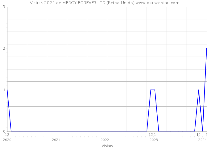 Visitas 2024 de MERCY FOREVER LTD (Reino Unido) 