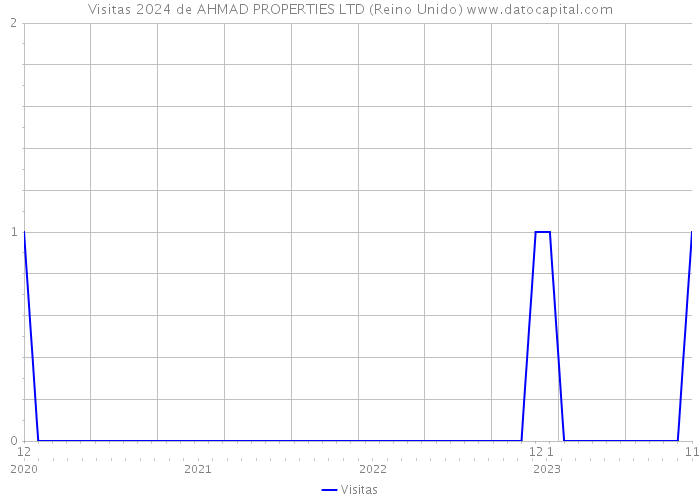 Visitas 2024 de AHMAD PROPERTIES LTD (Reino Unido) 