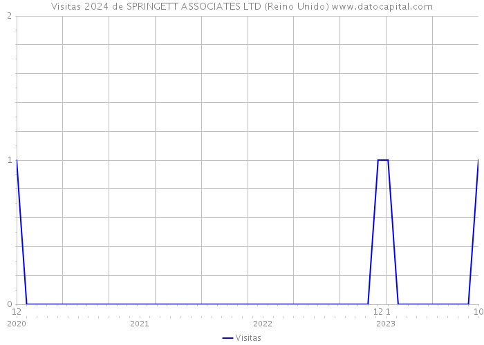 Visitas 2024 de SPRINGETT ASSOCIATES LTD (Reino Unido) 