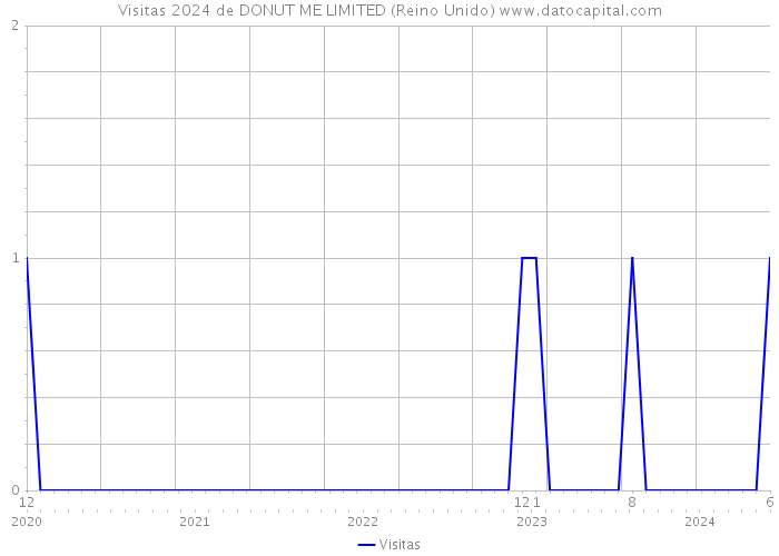 Visitas 2024 de DONUT ME LIMITED (Reino Unido) 