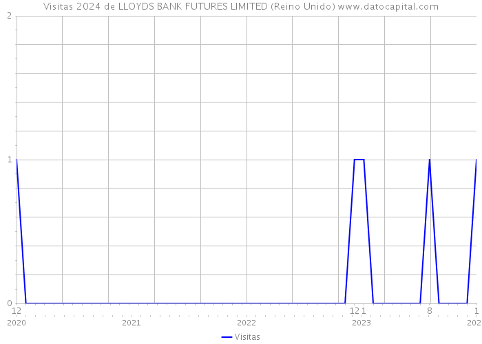 Visitas 2024 de LLOYDS BANK FUTURES LIMITED (Reino Unido) 