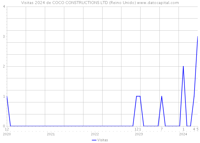 Visitas 2024 de COCO CONSTRUCTIONS LTD (Reino Unido) 